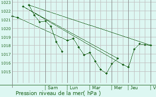 Graphe de la pression atmosphrique prvue pour Dainville-Berthelville