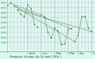 Graphe de la pression atmosphrique prvue pour Aurec-sur-Loire