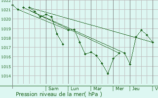 Graphe de la pression atmosphrique prvue pour Collonges-ls-Premires