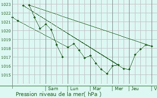 Graphe de la pression atmosphrique prvue pour Pintheville