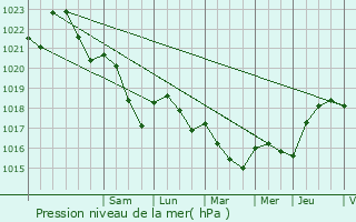 Graphe de la pression atmosphrique prvue pour Han-sur-Meuse