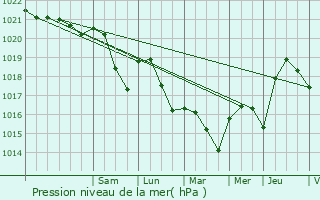 Graphe de la pression atmosphrique prvue pour Franxault