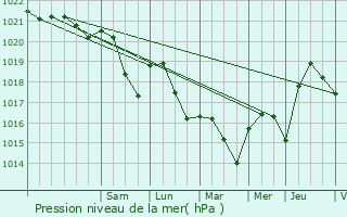 Graphe de la pression atmosphrique prvue pour Labruyre