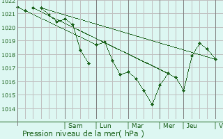 Graphe de la pression atmosphrique prvue pour Bze