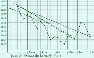 Graphe de la pression atmosphrique prvue pour Fajac-la-Relenque