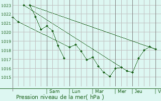 Graphe de la pression atmosphrique prvue pour Ambly-sur-Meuse