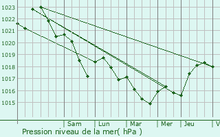 Graphe de la pression atmosphrique prvue pour Willeroncourt