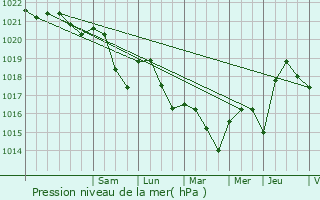 Graphe de la pression atmosphrique prvue pour Gerland