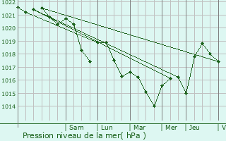 Graphe de la pression atmosphrique prvue pour Boncourt-le-Bois