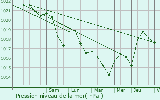 Graphe de la pression atmosphrique prvue pour Saint-Julien