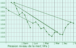 Graphe de la pression atmosphrique prvue pour Haudainville