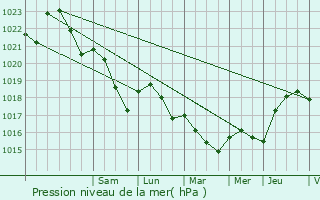 Graphe de la pression atmosphrique prvue pour Savonnires-devant-Bar
