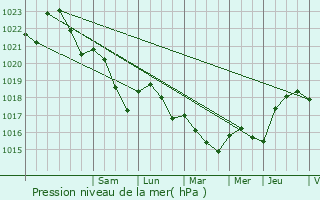 Graphe de la pression atmosphrique prvue pour Silmont