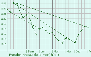 Graphe de la pression atmosphrique prvue pour Haucourt-Moulaine