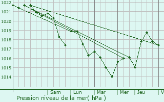 Graphe de la pression atmosphrique prvue pour Curley