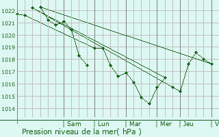 Graphe de la pression atmosphrique prvue pour Grancey-le-Chteau-Neuvelle