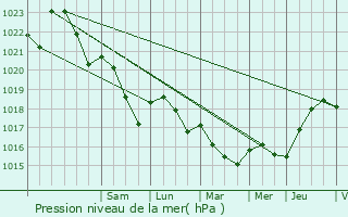 Graphe de la pression atmosphrique prvue pour Osches