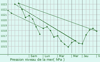 Graphe de la pression atmosphrique prvue pour Fains-Vel