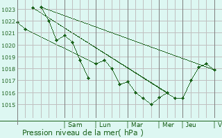 Graphe de la pression atmosphrique prvue pour Noyers-Auzcourt