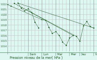 Graphe de la pression atmosphrique prvue pour Baulme-la-Roche