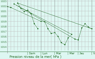 Graphe de la pression atmosphrique prvue pour Minot