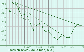 Graphe de la pression atmosphrique prvue pour Clermont-en-Argonne