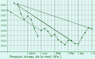 Graphe de la pression atmosphrique prvue pour Bazeilles-sur-Othain