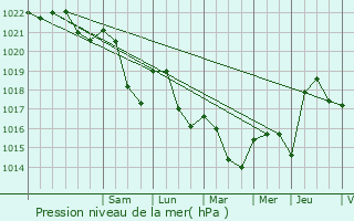 Graphe de la pression atmosphrique prvue pour Champignolles