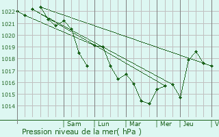 Graphe de la pression atmosphrique prvue pour Aubigny-ls-Sombernon