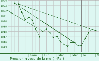 Graphe de la pression atmosphrique prvue pour Clry-Petit