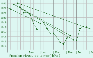 Graphe de la pression atmosphrique prvue pour Thoires