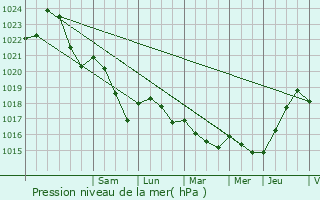 Graphe de la pression atmosphrique prvue pour Vivier-au-Court