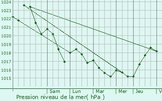 Graphe de la pression atmosphrique prvue pour Pouilly-sur-Meuse
