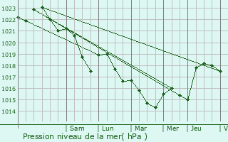 Graphe de la pression atmosphrique prvue pour Buncey