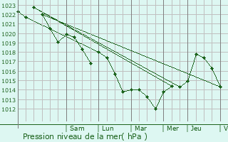 Graphe de la pression atmosphrique prvue pour Beaupuy