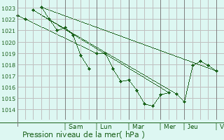 Graphe de la pression atmosphrique prvue pour Seigny