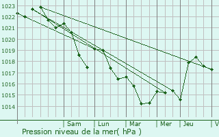 Graphe de la pression atmosphrique prvue pour Marcigny-sous-Thil