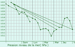 Graphe de la pression atmosphrique prvue pour Penne-d