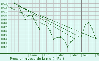 Graphe de la pression atmosphrique prvue pour Marsals