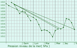 Graphe de la pression atmosphrique prvue pour Blanquefort