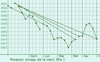 Graphe de la pression atmosphrique prvue pour Lolme