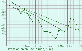 Graphe de la pression atmosphrique prvue pour Clermont-Pouyguilles