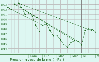 Graphe de la pression atmosphrique prvue pour Griselles