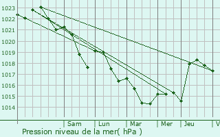 Graphe de la pression atmosphrique prvue pour Villars-et-Villenotte