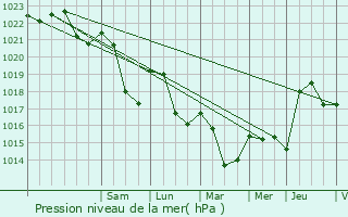 Graphe de la pression atmosphrique prvue pour Villiers-en-Morvan