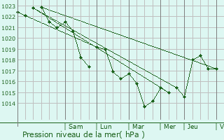 Graphe de la pression atmosphrique prvue pour Saint-Martin-de-la-Mer