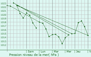 Graphe de la pression atmosphrique prvue pour Auriac-du-Prigord