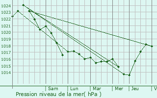 Graphe de la pression atmosphrique prvue pour Landen