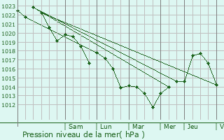 Graphe de la pression atmosphrique prvue pour Fals