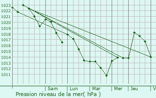 Graphe de la pression atmosphrique prvue pour Saint-Pierre-du-Mont